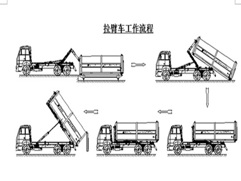程力集團鉤臂垃圾車又被稱之為拉臂式垃圾車的工作流程是怎樣的？