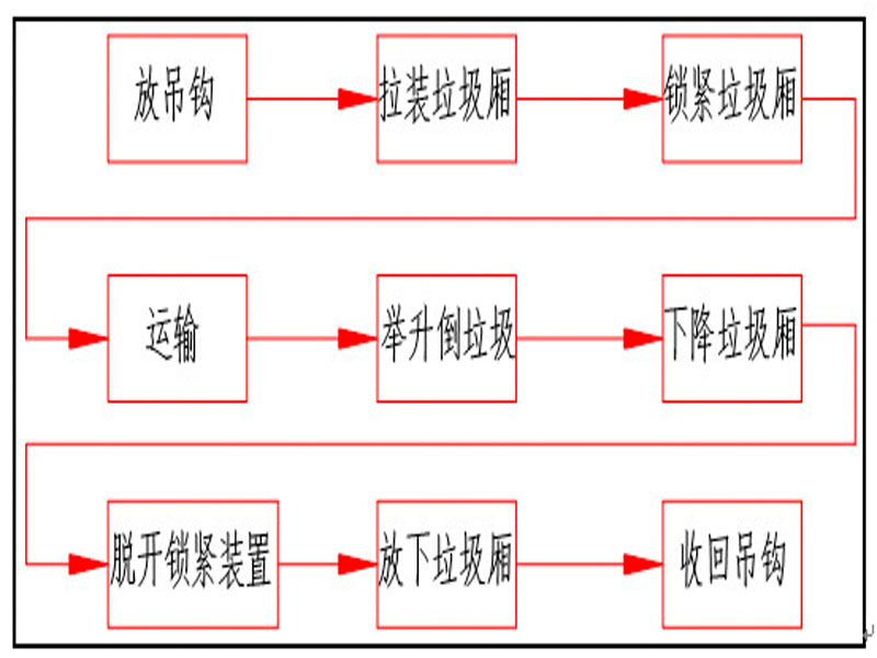 程力集團鉤臂垃圾車又被稱之為拉臂式垃圾車的工作流程是怎樣的？