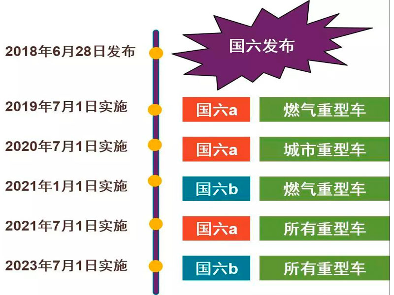 目前國六專用汽車對于很多朋友來說是不是就意味著國五不能上路了？